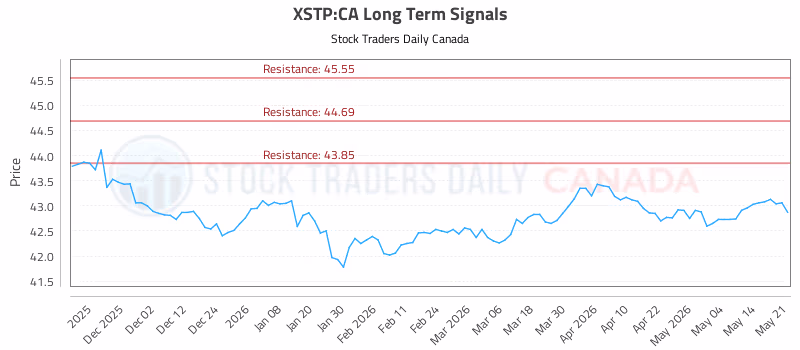 Stock Chart for XSTP:CA