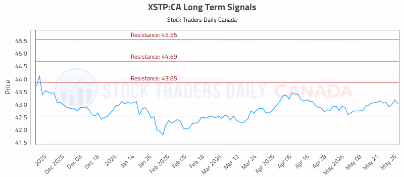 Stock Chart for XSTP:CA