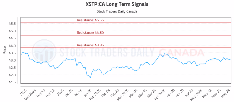 Stock Chart for XSTP:CA