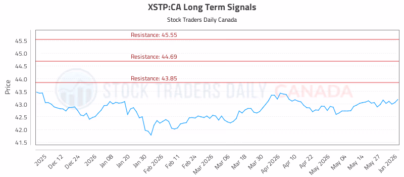 Stock Chart for XSTP:CA
