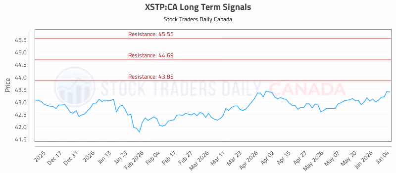 Stock Chart for XSTP:CA