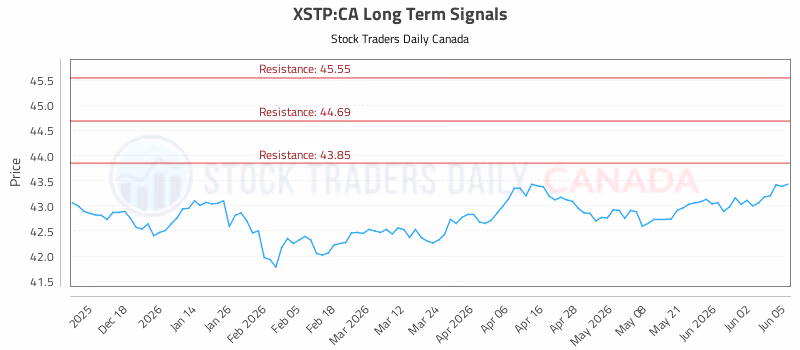 Stock Chart for XSTP:CA