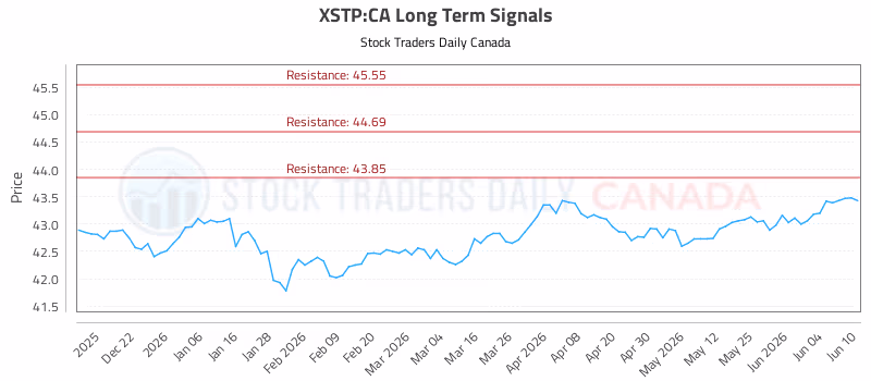 Stock Chart for XSTP:CA