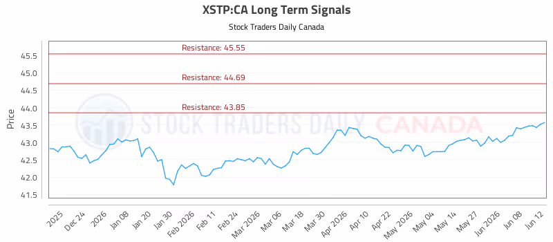 Stock Chart for XSTP:CA