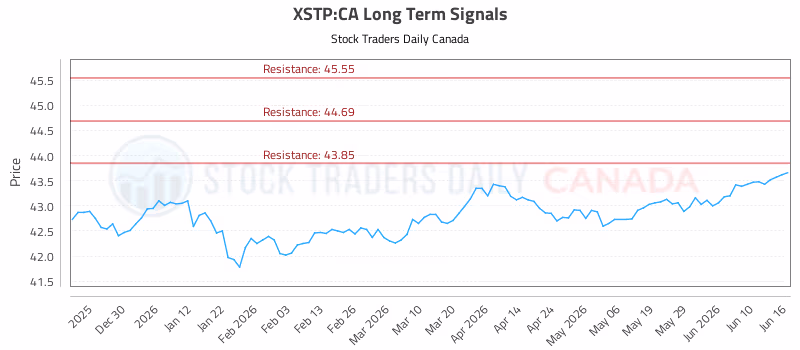 Stock Chart for XSTP:CA