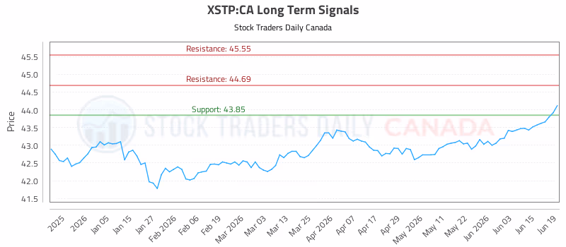 Stock Chart for XSTP:CA