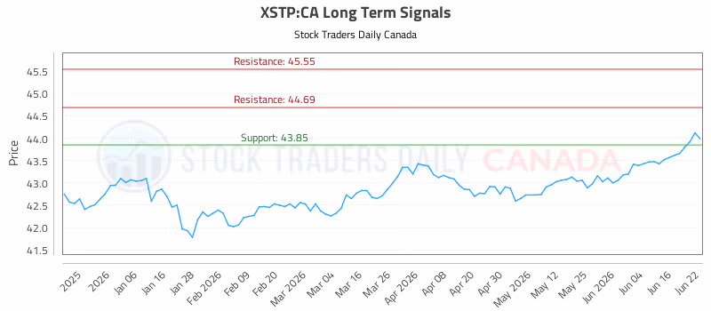 Stock Chart for XSTP:CA