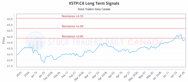 Stock Chart for XSTP:CA