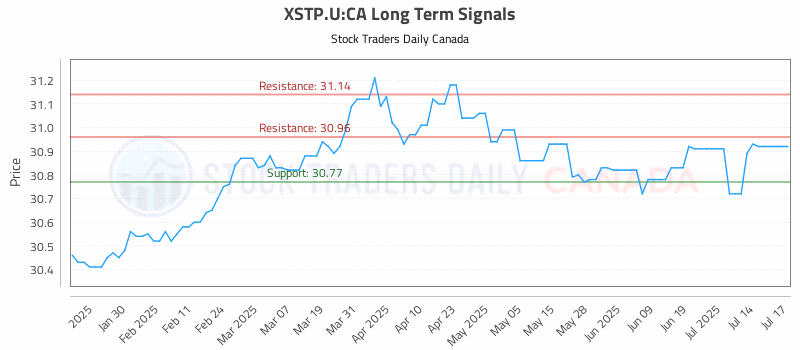 Stock Chart for XSTP.U:CA