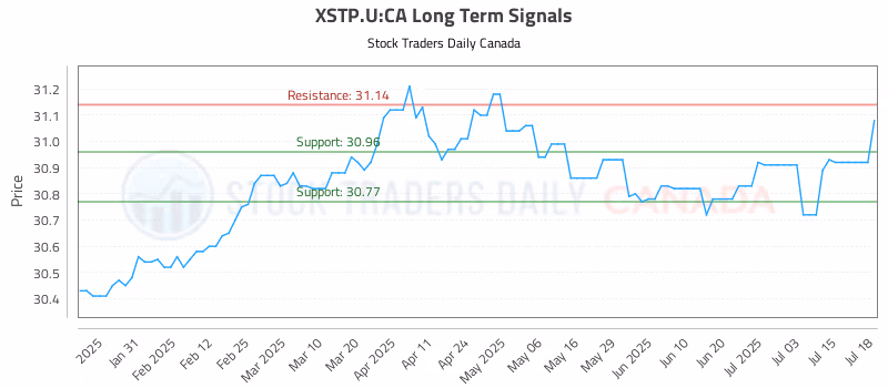 Stock Chart for XSTP.U:CA