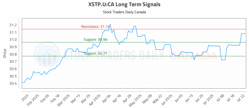 Stock Chart for XSTP.U:CA