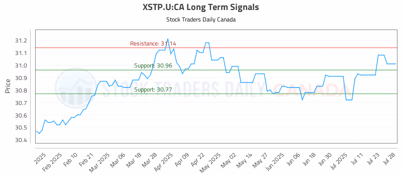 Stock Chart for XSTP.U:CA