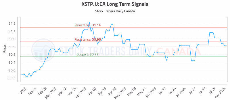 Stock Chart for XSTP.U:CA