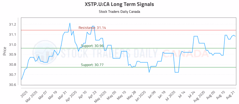 Stock Chart for XSTP.U:CA