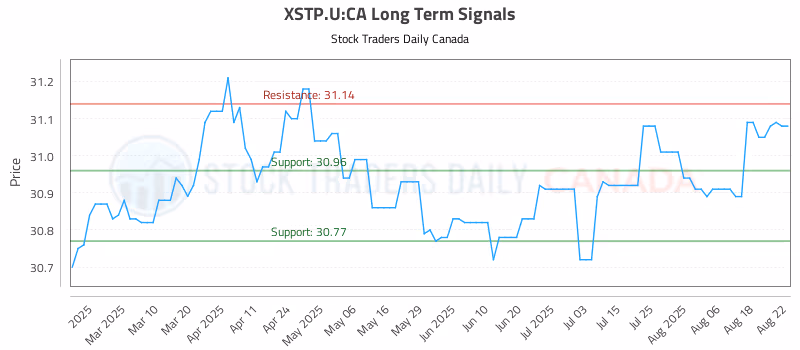 Stock Chart for XSTP.U:CA