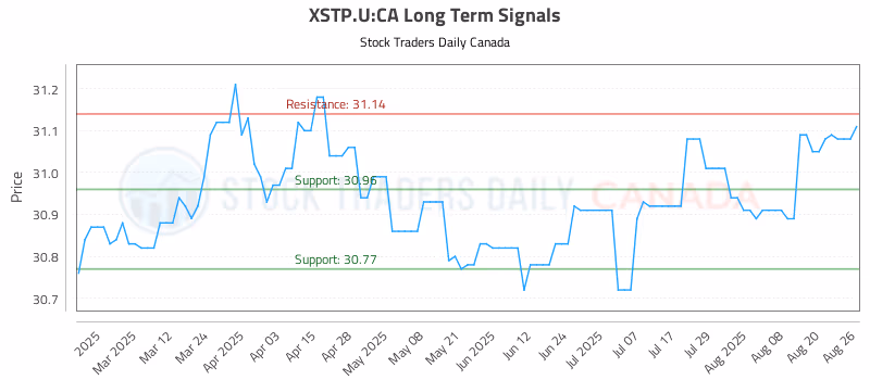 Stock Chart for XSTP.U:CA