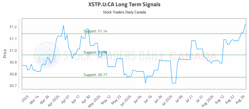 Stock Chart for XSTP.U:CA