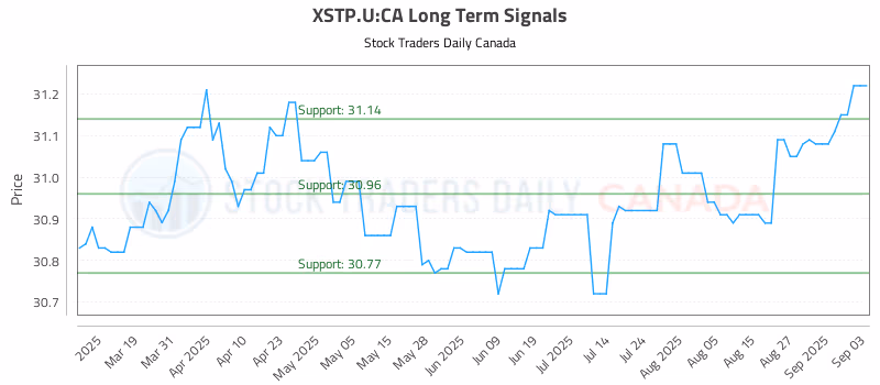 Stock Chart for XSTP.U:CA