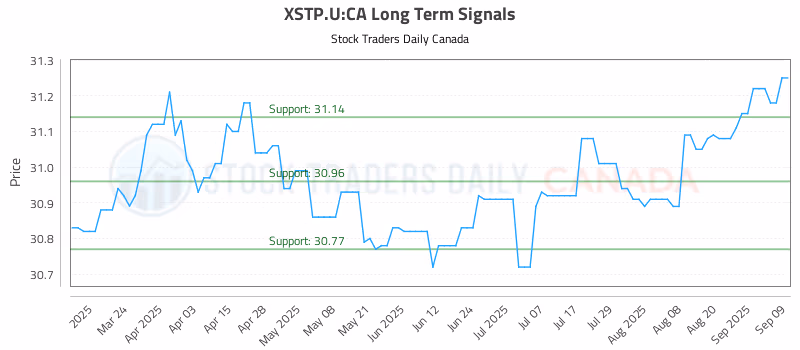 Stock Chart for XSTP.U:CA