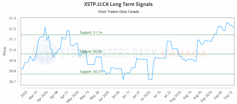 Stock Chart for XSTP.U:CA