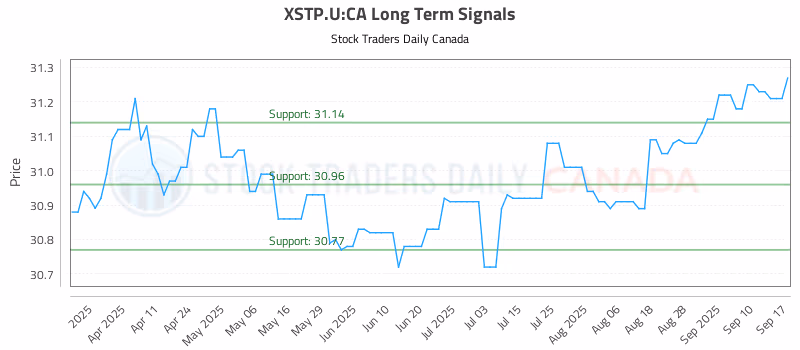 Stock Chart for XSTP.U:CA
