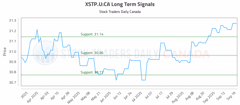 Stock Chart for XSTP.U:CA