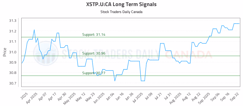 Stock Chart for XSTP.U:CA
