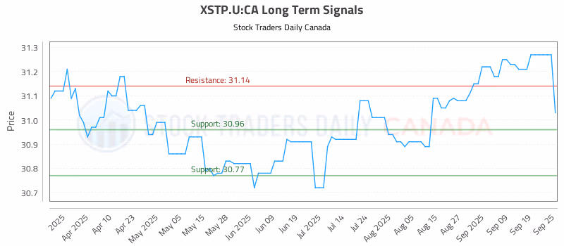 Stock Chart for XSTP.U:CA