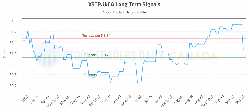 Stock Chart for XSTP.U:CA