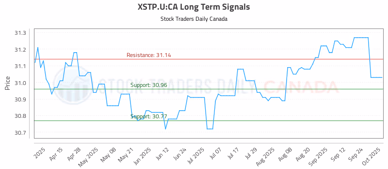 Stock Chart for XSTP.U:CA