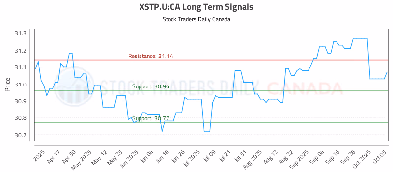 Stock Chart for XSTP.U:CA
