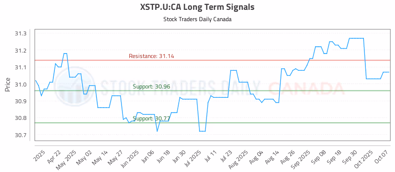 Stock Chart for XSTP.U:CA