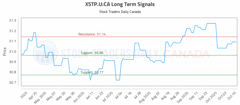 Stock Chart for XSTP.U:CA