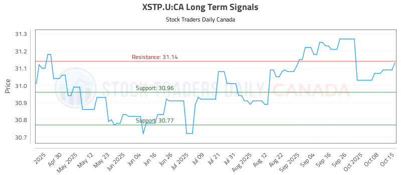 Stock Chart for XSTP.U:CA