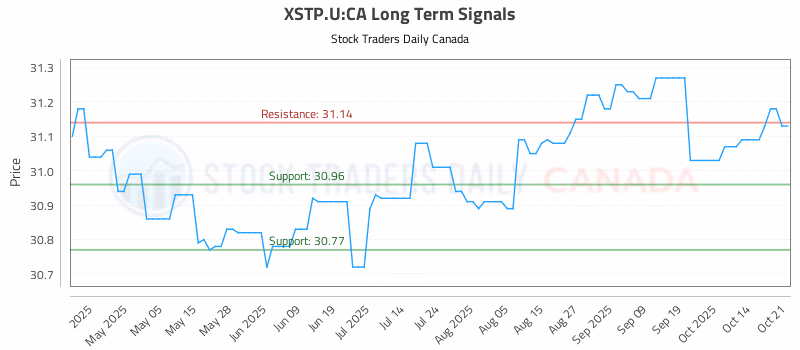 Stock Chart for XSTP.U:CA