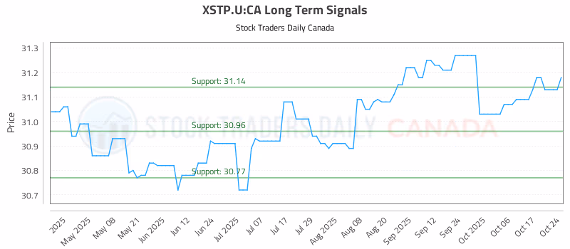 Stock Chart for XSTP.U:CA