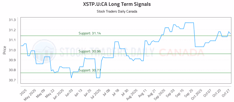 Stock Chart for XSTP.U:CA