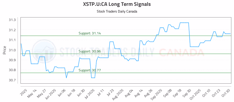 Stock Chart for XSTP.U:CA