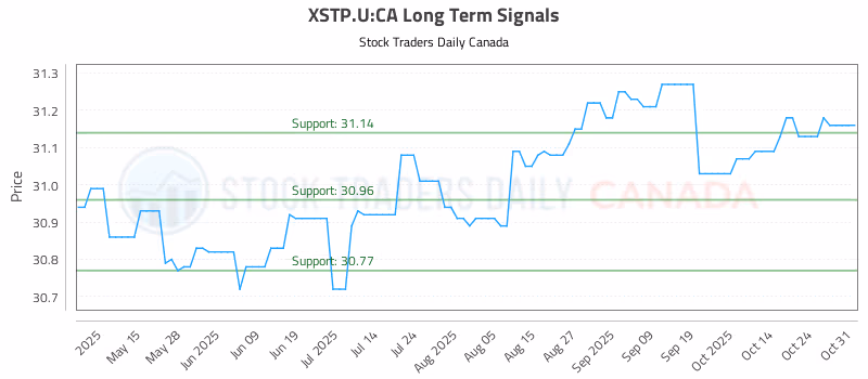 Stock Chart for XSTP.U:CA
