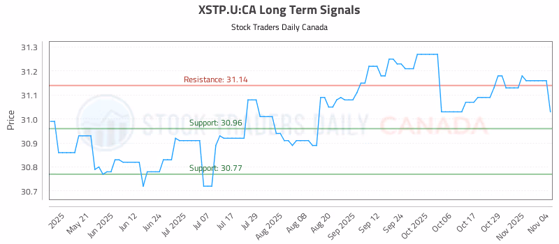 Stock Chart for XSTP.U:CA
