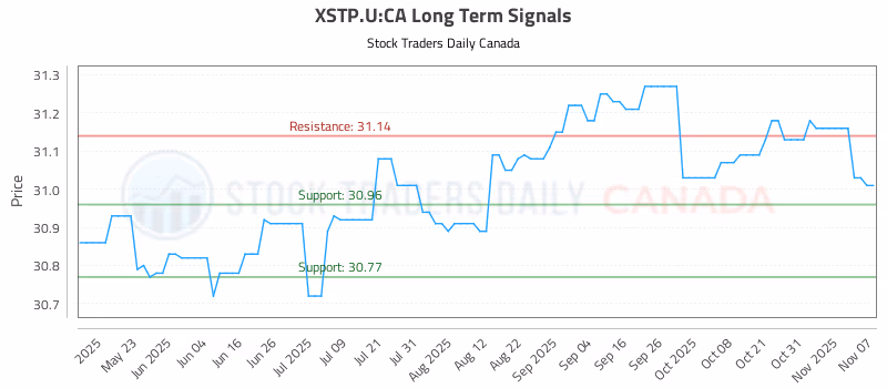 Stock Chart for XSTP.U:CA