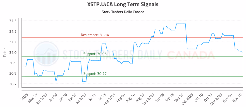 Stock Chart for XSTP.U:CA