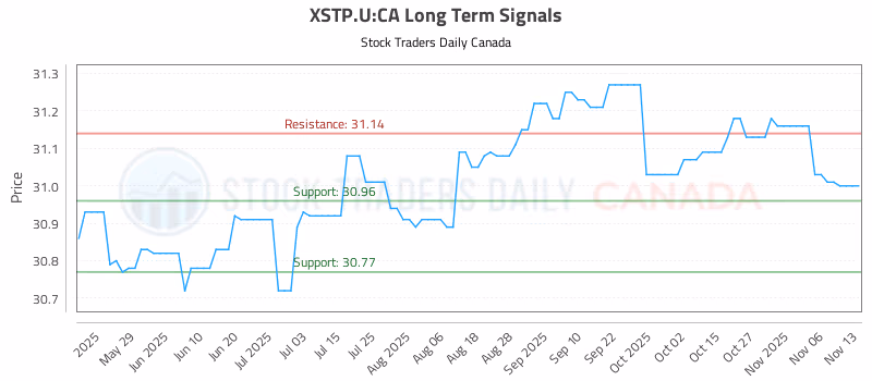 Stock Chart for XSTP.U:CA