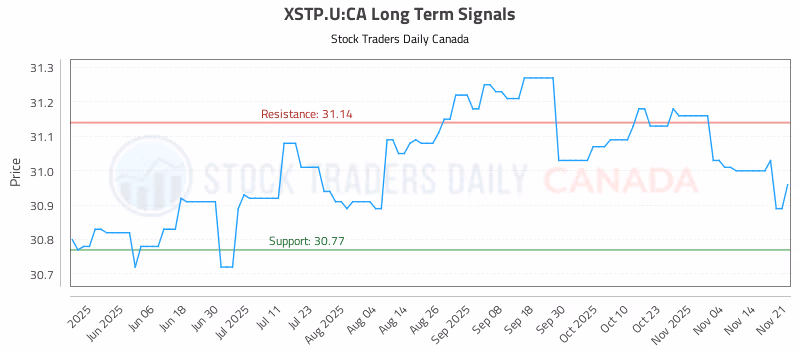 Stock Chart for XSTP.U:CA