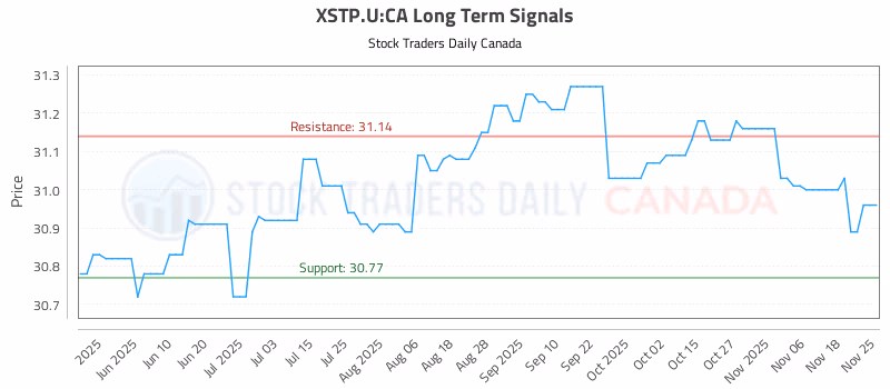 Stock Chart for XSTP.U:CA