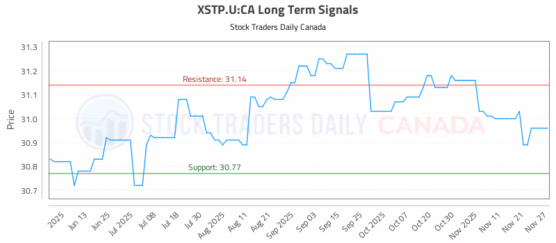 Stock Chart for XSTP.U:CA
