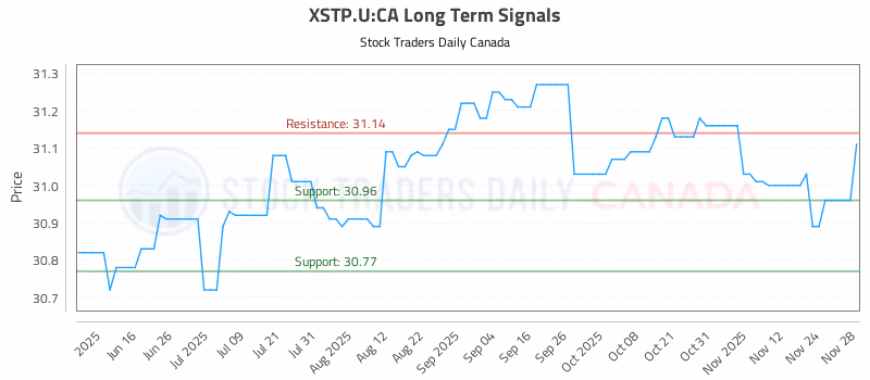 Stock Chart for XSTP.U:CA