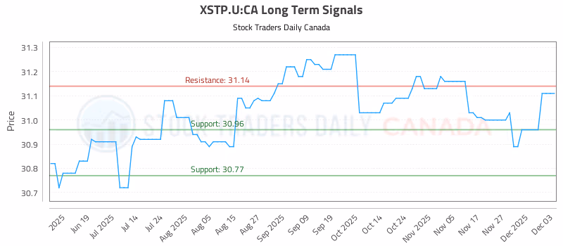 Stock Chart for XSTP.U:CA