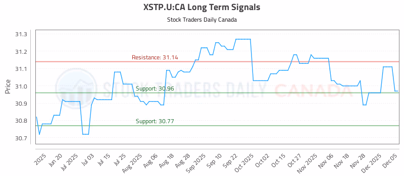 Stock Chart for XSTP.U:CA