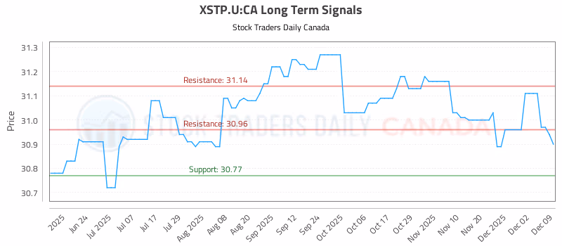 Stock Chart for XSTP.U:CA